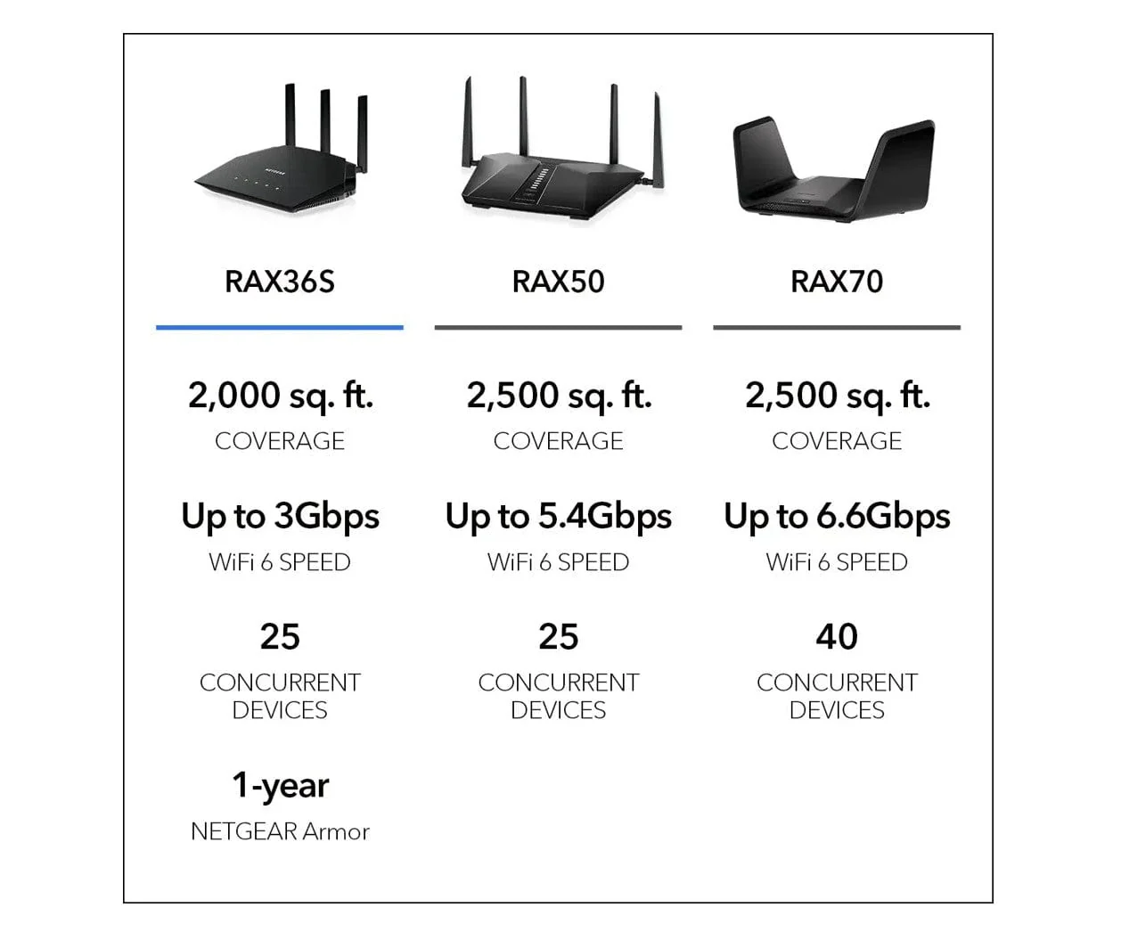 Netgear RAX36 Nighthawk AX3000 4-Stream AX4 Up to 3 Gbps Speed, WiFi 6 Router - Certified Refurbished - Image 6
