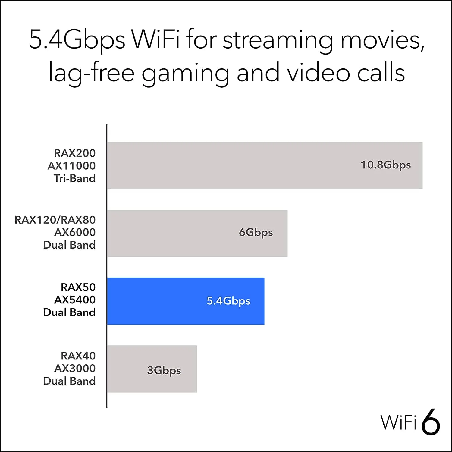 Netgear RAX50 Nighthawk AX6/6-Stream AX5400 WiFi 6 Router - Certified Refurbished - Image 6